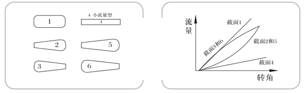 電動(dòng)V型球閥流量特性示意圖