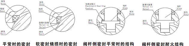 不銹鋼法蘭球閥Q41F密封結(jié)構(gòu)