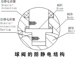 不銹鋼球閥密封結(jié)構(gòu)