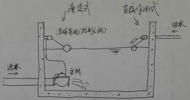 浮球閥作業(yè)原理圖