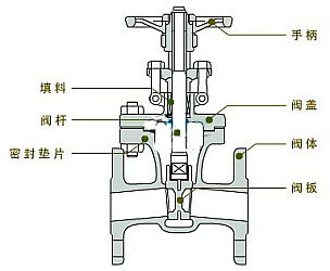 閘閥結(jié)構圖