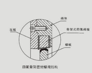 四氟密封蝶閥原理圖