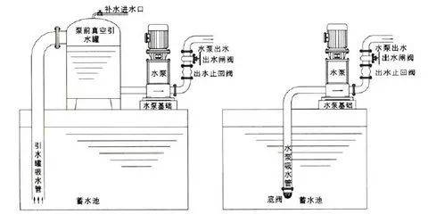 止回閥到底安裝在出口閥前還是閥后