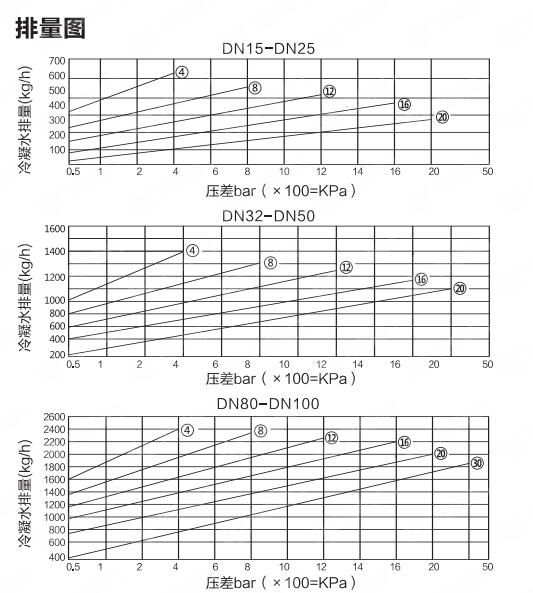 CS41H自由浮球式蒸汽疏水閥排水量圖