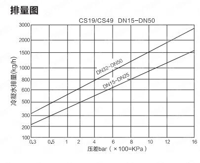 CS49H熱動(dòng)力圓盤式蒸汽疏水閥排量圖