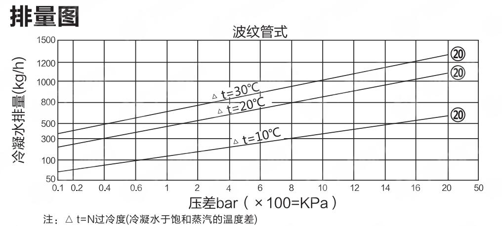 ST可調(diào)恒溫式波紋管蒸汽疏水閥排量圖