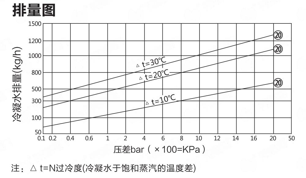 TB11雙金屬溫調(diào)式蒸汽疏水閥排量圖